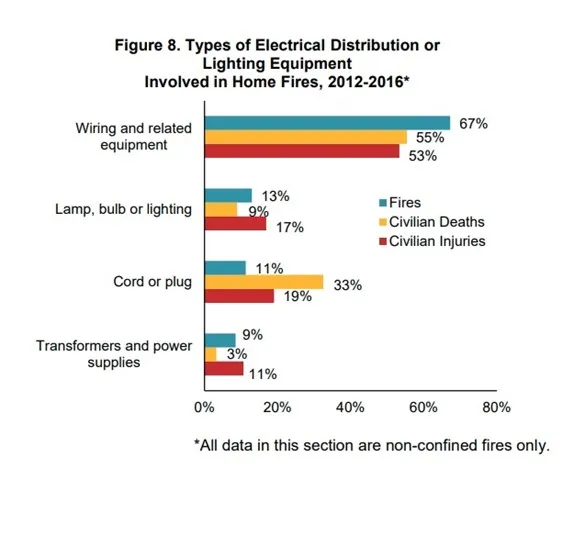 Electrical Home Fire Cause Chart