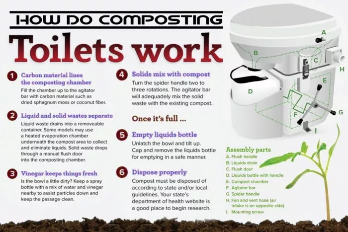 composting toilet infographic